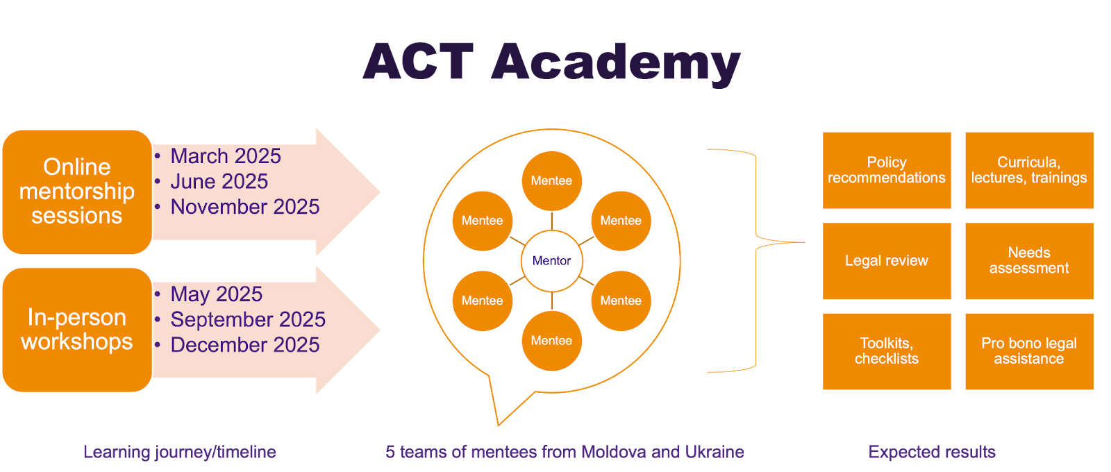 Join the ACT Academy - Addressing Corruption Together!